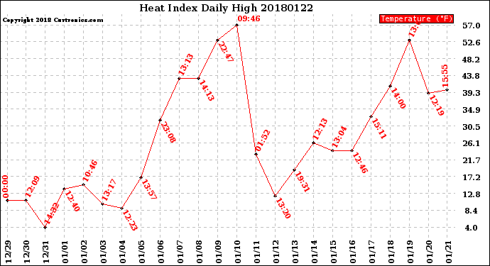 Milwaukee Weather Heat Index<br>Daily High