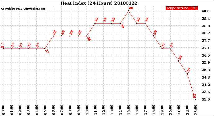 Milwaukee Weather Heat Index<br>(24 Hours)