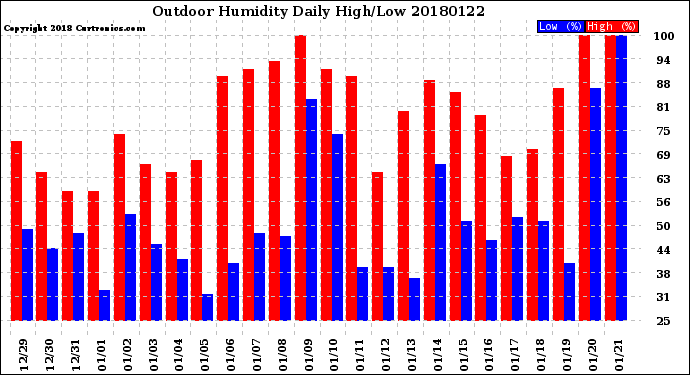 Milwaukee Weather Outdoor Humidity<br>Daily High/Low