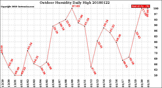Milwaukee Weather Outdoor Humidity<br>Daily High