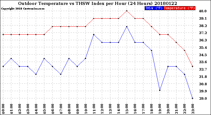 Milwaukee Weather Outdoor Temperature<br>vs THSW Index<br>per Hour<br>(24 Hours)