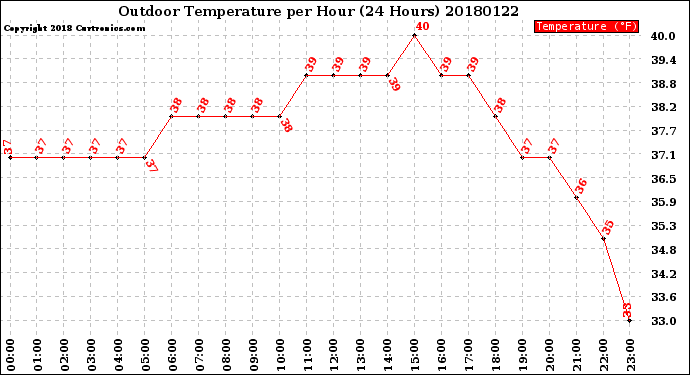 Milwaukee Weather Outdoor Temperature<br>per Hour<br>(24 Hours)