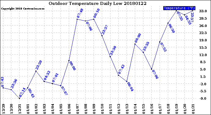 Milwaukee Weather Outdoor Temperature<br>Daily Low