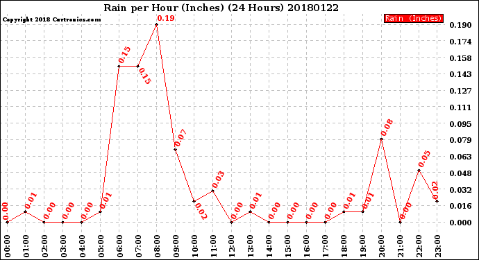 Milwaukee Weather Rain<br>per Hour<br>(Inches)<br>(24 Hours)
