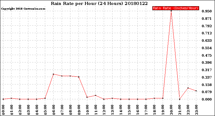 Milwaukee Weather Rain Rate<br>per Hour<br>(24 Hours)