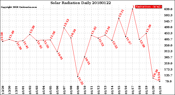 Milwaukee Weather Solar Radiation<br>Daily