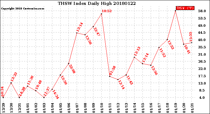 Milwaukee Weather THSW Index<br>Daily High