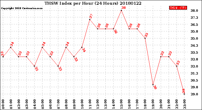 Milwaukee Weather THSW Index<br>per Hour<br>(24 Hours)