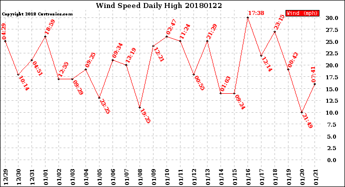 Milwaukee Weather Wind Speed<br>Daily High