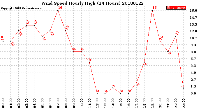 Milwaukee Weather Wind Speed<br>Hourly High<br>(24 Hours)