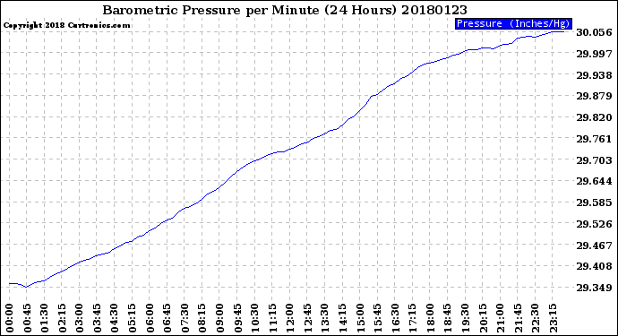 Milwaukee Weather Barometric Pressure<br>per Minute<br>(24 Hours)