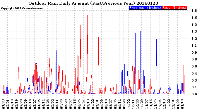 Milwaukee Weather Outdoor Rain<br>Daily Amount<br>(Past/Previous Year)