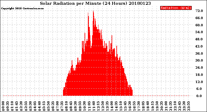 Milwaukee Weather Solar Radiation<br>per Minute<br>(24 Hours)