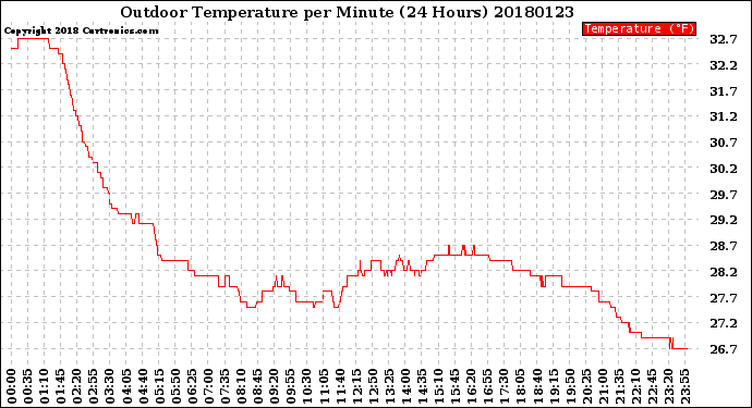 Milwaukee Weather Outdoor Temperature<br>per Minute<br>(24 Hours)