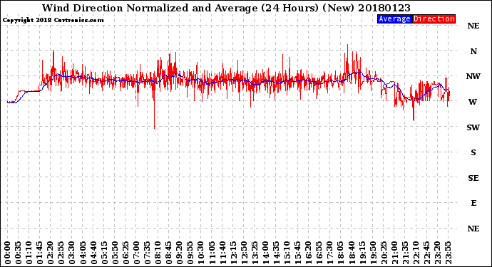 Milwaukee Weather Wind Direction<br>Normalized and Average<br>(24 Hours) (New)