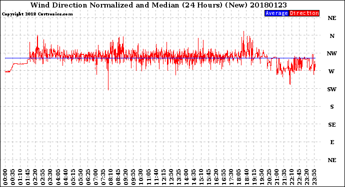 Milwaukee Weather Wind Direction<br>Normalized and Median<br>(24 Hours) (New)