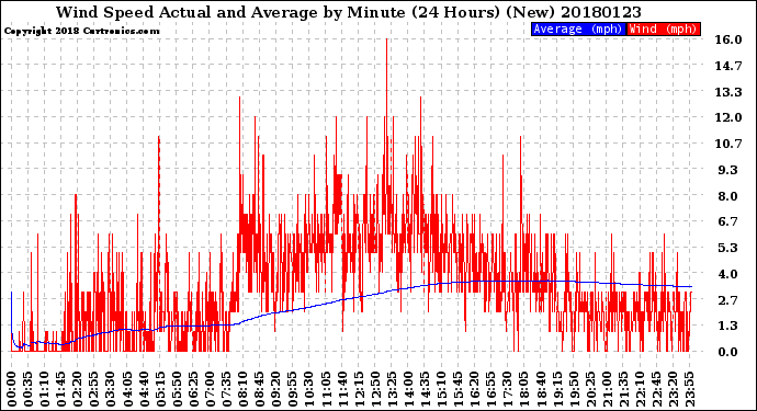 Milwaukee Weather Wind Speed<br>Actual and Average<br>by Minute<br>(24 Hours) (New)