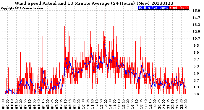Milwaukee Weather Wind Speed<br>Actual and 10 Minute<br>Average<br>(24 Hours) (New)