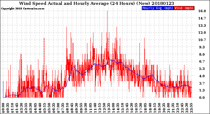 Milwaukee Weather Wind Speed<br>Actual and Hourly<br>Average<br>(24 Hours) (New)