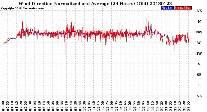 Milwaukee Weather Wind Direction<br>Normalized and Average<br>(24 Hours) (Old)