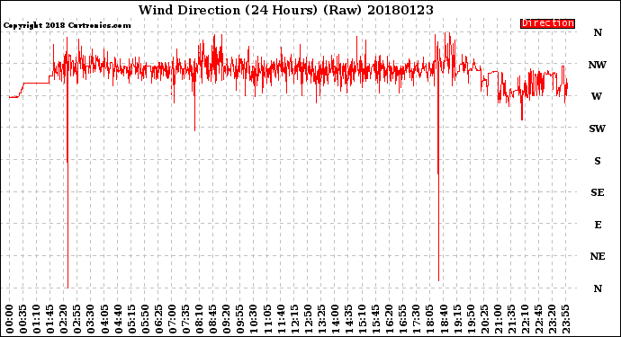 Milwaukee Weather Wind Direction<br>(24 Hours) (Raw)