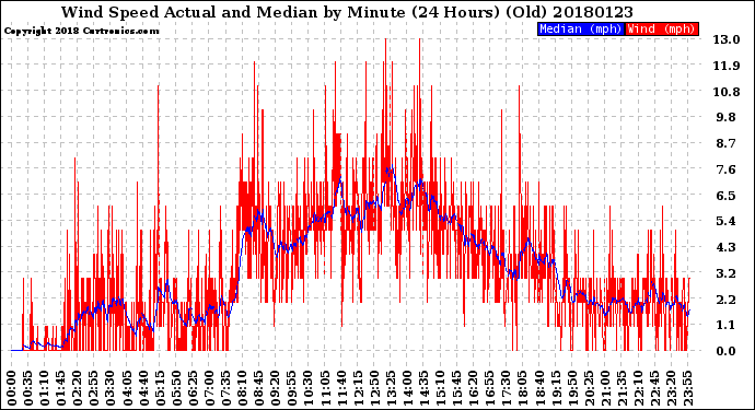 Milwaukee Weather Wind Speed<br>Actual and Median<br>by Minute<br>(24 Hours) (Old)
