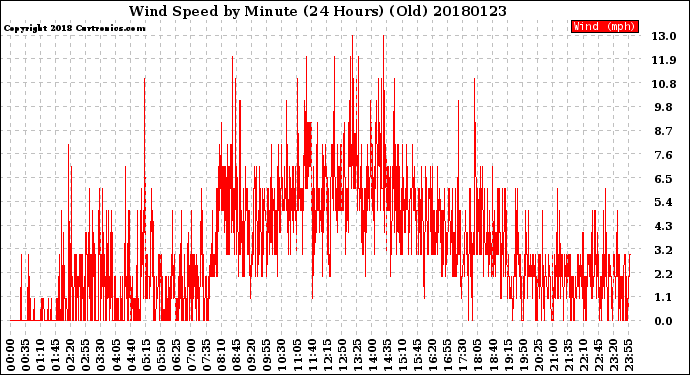 Milwaukee Weather Wind Speed<br>by Minute<br>(24 Hours) (Old)