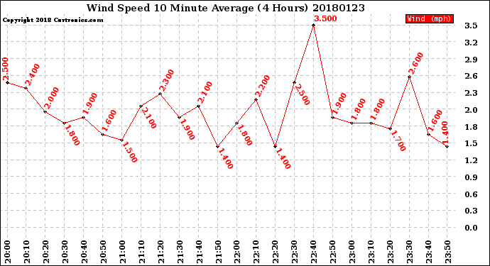 Milwaukee Weather Wind Speed<br>10 Minute Average<br>(4 Hours)