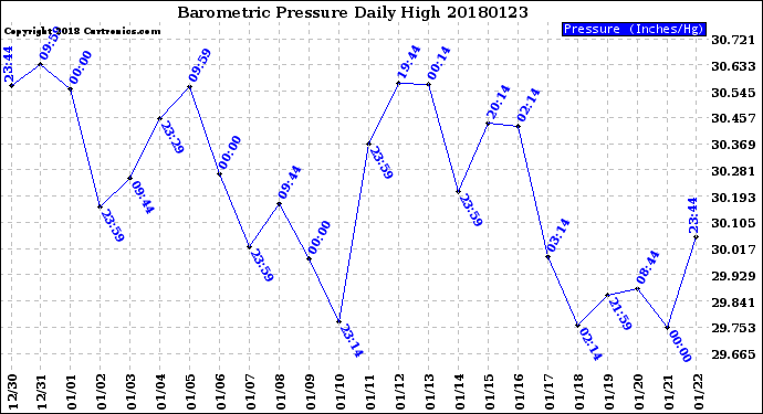 Milwaukee Weather Barometric Pressure<br>Daily High