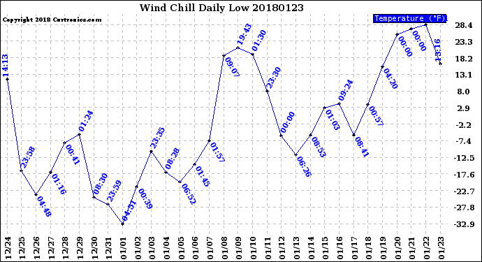 Milwaukee Weather Wind Chill<br>Daily Low