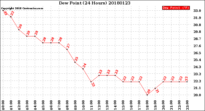 Milwaukee Weather Dew Point<br>(24 Hours)