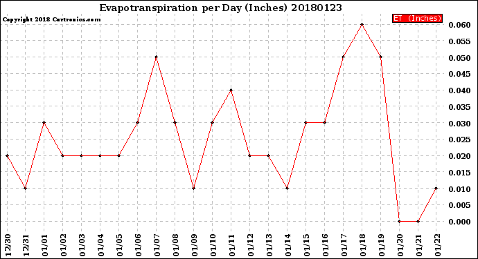 Milwaukee Weather Evapotranspiration<br>per Day (Inches)