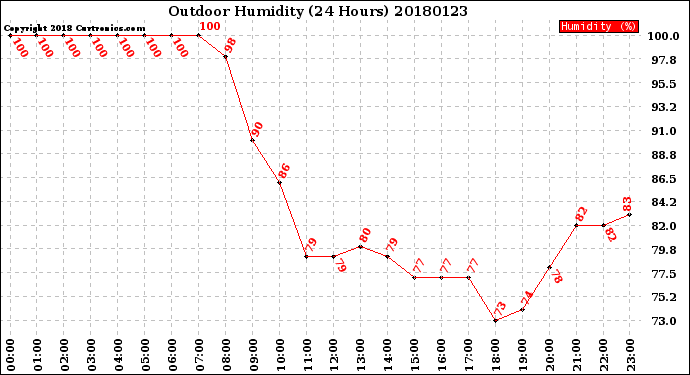 Milwaukee Weather Outdoor Humidity<br>(24 Hours)