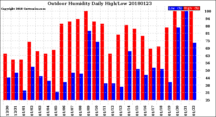 Milwaukee Weather Outdoor Humidity<br>Daily High/Low