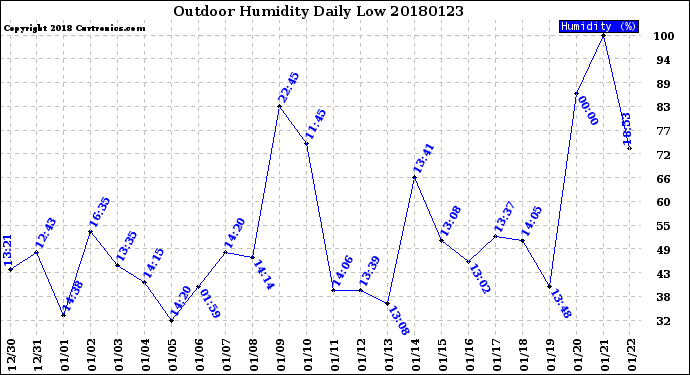 Milwaukee Weather Outdoor Humidity<br>Daily Low