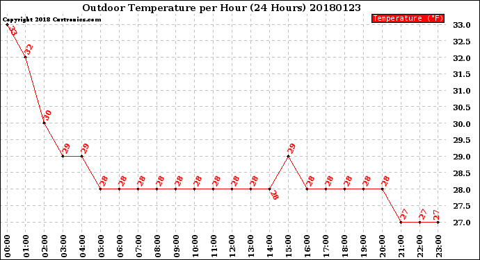 Milwaukee Weather Outdoor Temperature<br>per Hour<br>(24 Hours)