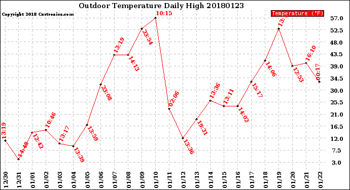 Milwaukee Weather Outdoor Temperature<br>Daily High