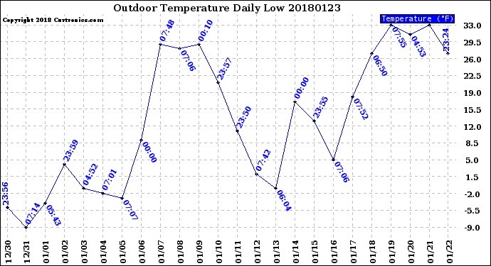 Milwaukee Weather Outdoor Temperature<br>Daily Low