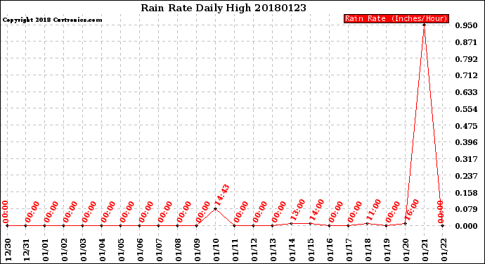 Milwaukee Weather Rain Rate<br>Daily High