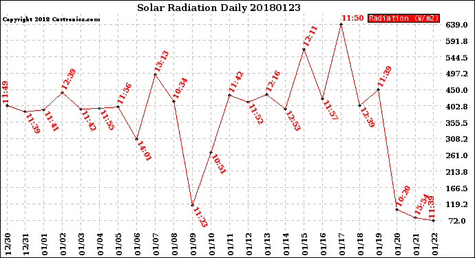 Milwaukee Weather Solar Radiation<br>Daily