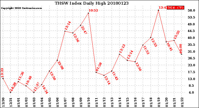Milwaukee Weather THSW Index<br>Daily High