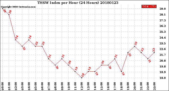 Milwaukee Weather THSW Index<br>per Hour<br>(24 Hours)