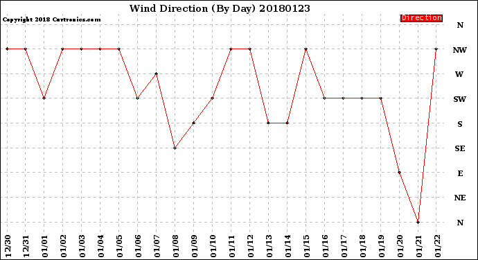Milwaukee Weather Wind Direction<br>(By Day)