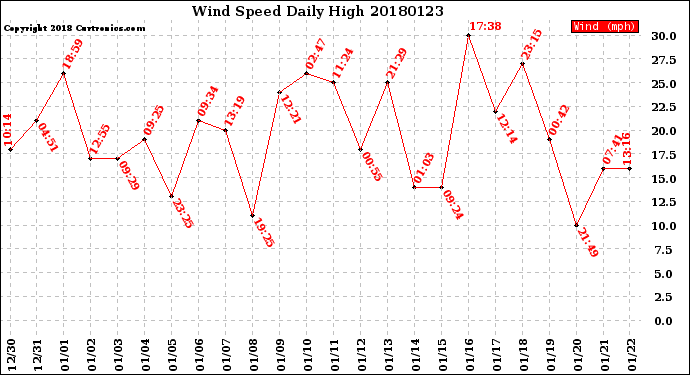 Milwaukee Weather Wind Speed<br>Daily High