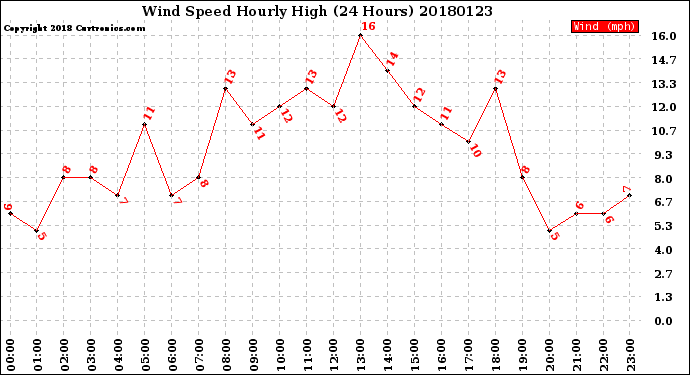 Milwaukee Weather Wind Speed<br>Hourly High<br>(24 Hours)