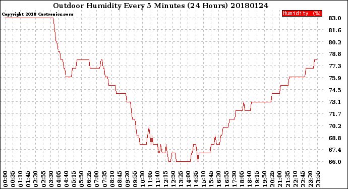 Milwaukee Weather Outdoor Humidity<br>Every 5 Minutes<br>(24 Hours)