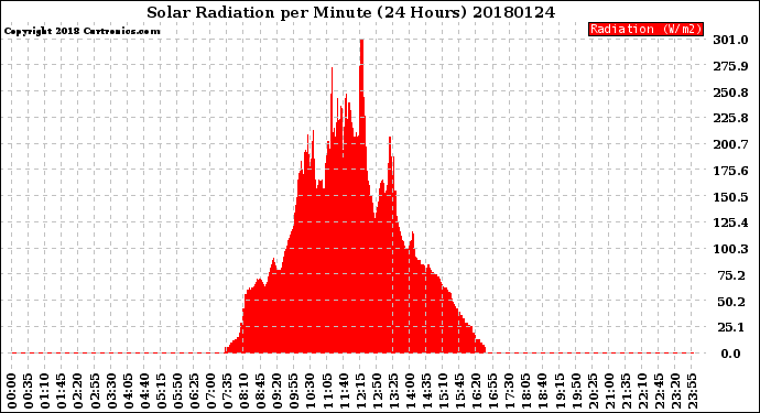 Milwaukee Weather Solar Radiation<br>per Minute<br>(24 Hours)