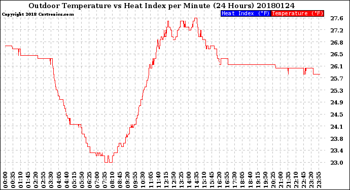Milwaukee Weather Outdoor Temperature<br>vs Heat Index<br>per Minute<br>(24 Hours)