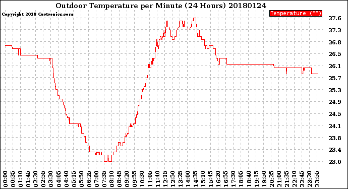 Milwaukee Weather Outdoor Temperature<br>per Minute<br>(24 Hours)