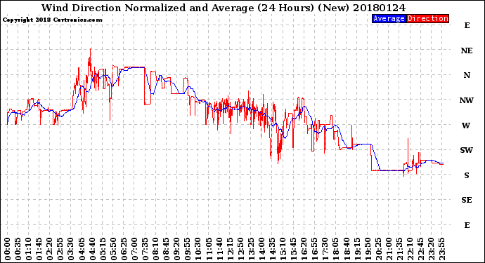 Milwaukee Weather Wind Direction<br>Normalized and Average<br>(24 Hours) (New)